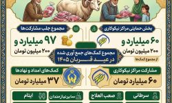 ۹۷میلیارد تومان نذر قربانی در گلستان؛ توزیع گوشت گرم با اولویت بیماران سرطانی و زمین‌گیر