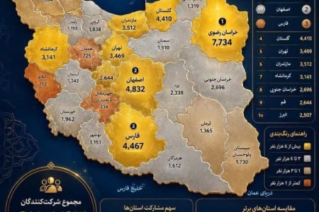 درخشش استان گلستان در بزرگ‌ترین رویداد قرآنی کشور؛ کسب رتبه چهارم با ثبت‌نام بیش از ۴ هزار نفر