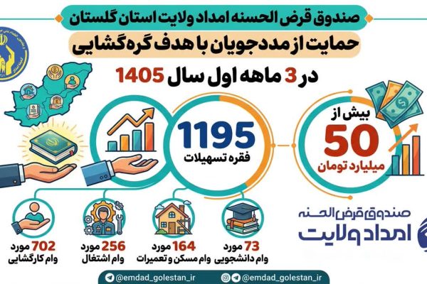 1195 فقره تسهیلات قرض الحسنه به مددجویان گلستانی پرداخت شد