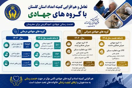 گسترش همکاری کمیته امداد گلستان با گروه‌های جهادی در حوزه‌های درمانی و عمرانی