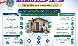 اختصاص ۱۰ میلیارد و ۳۴۰ میلیون تومان از سوی کمیته امداد گلستان به گروههای جهادی برای طرح‌های عمرانی