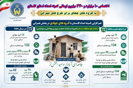 اختصاص ۱۰ میلیارد و ۳۴۰ میلیون تومان از سوی کمیته امداد گلستان به گروههای جهادی برای طرحهای عمرانی