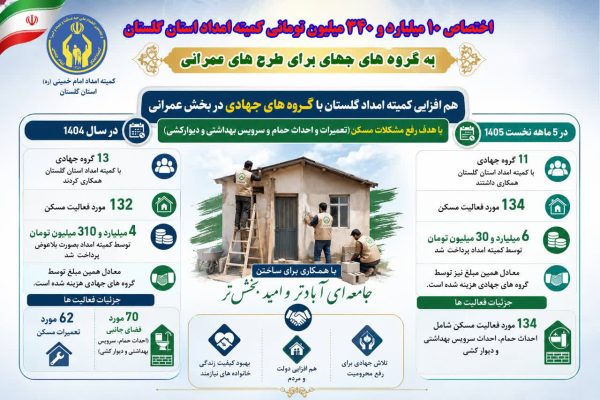 اختصاص ۱۰ میلیارد و ۳۴۰ میلیون تومان از سوی کمیته امداد گلستان به گروههای جهادی برای طرح‌های عمرانی