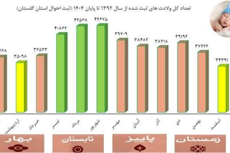 آمار ۱۳ سال اخیر و نرخ تولد